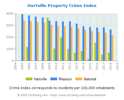 Hartville Property Crime vs. State and National Per Capita