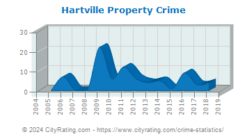 Hartville Property Crime