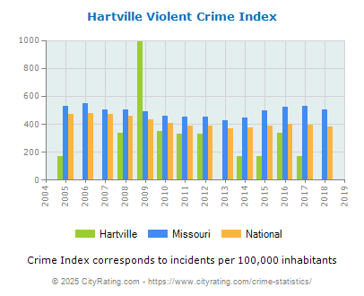 Hartville Violent Crime vs. State and National Per Capita