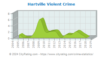 Hartville Violent Crime