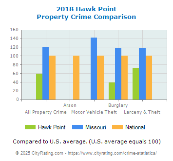 Hawk Point Property Crime vs. State and National Comparison