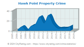 Hawk Point Property Crime