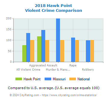 Hawk Point Violent Crime vs. State and National Comparison
