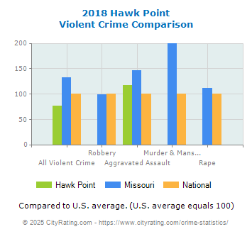 Hawk Point Violent Crime vs. State and National Comparison