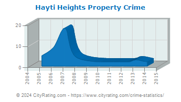 Hayti Heights Property Crime