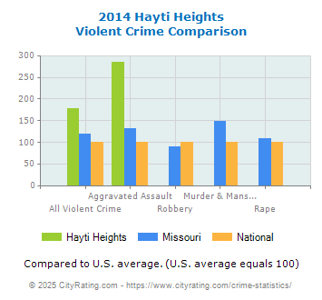 Hayti Heights Violent Crime vs. State and National Comparison