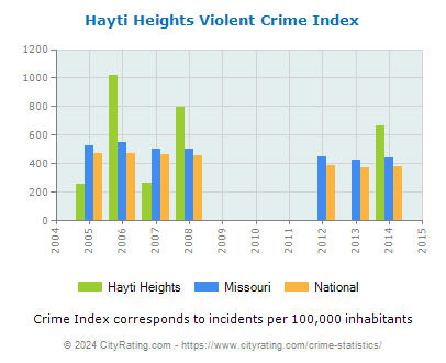 Hayti Heights Violent Crime vs. State and National Per Capita