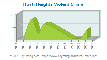 Hayti Heights Violent Crime