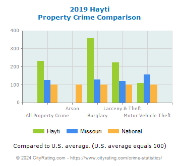 Hayti Property Crime vs. State and National Comparison