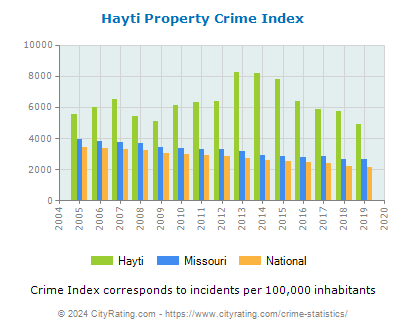 Hayti Property Crime vs. State and National Per Capita