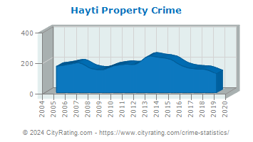 Hayti Property Crime