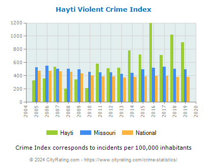 Hayti Violent Crime vs. State and National Per Capita