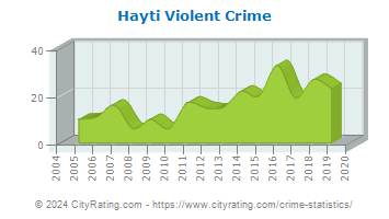 Hayti Violent Crime