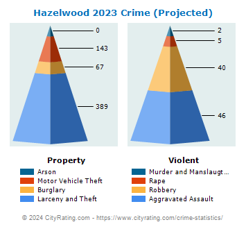 Hazelwood Crime 2023
