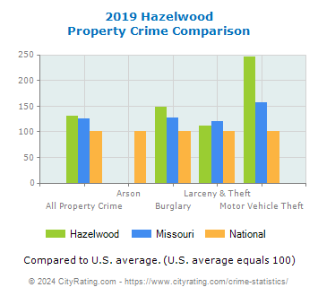 Hazelwood Property Crime vs. State and National Comparison