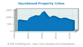 Hazelwood Property Crime