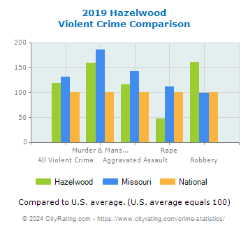 Hazelwood Violent Crime vs. State and National Comparison