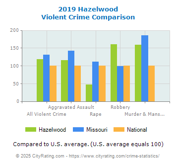 Hazelwood Violent Crime vs. State and National Comparison