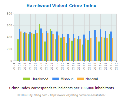 Hazelwood Violent Crime vs. State and National Per Capita