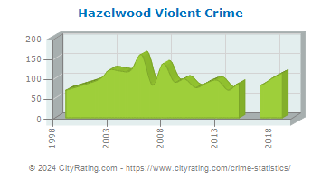 Hazelwood Violent Crime