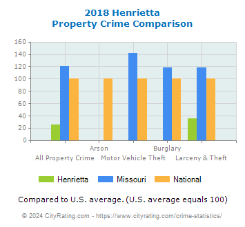 Henrietta Property Crime vs. State and National Comparison