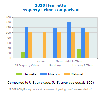 Henrietta Property Crime vs. State and National Comparison