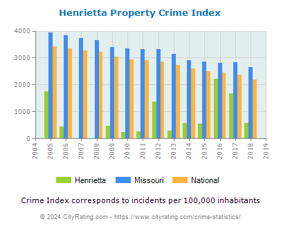 Henrietta Property Crime vs. State and National Per Capita