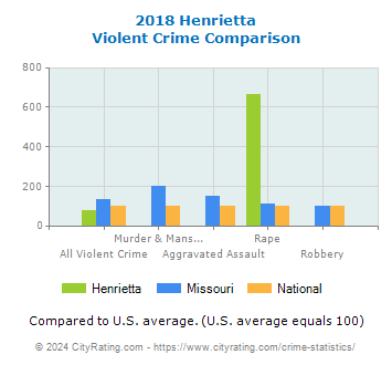 Henrietta Violent Crime vs. State and National Comparison
