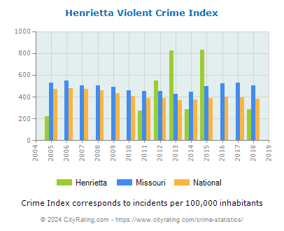 Henrietta Violent Crime vs. State and National Per Capita