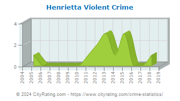 Henrietta Violent Crime