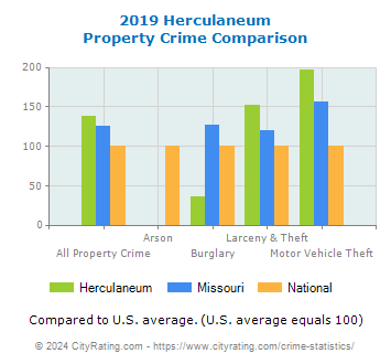 Herculaneum Property Crime vs. State and National Comparison