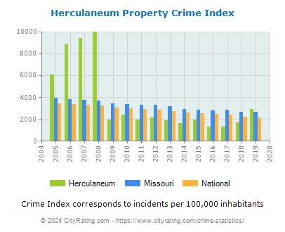 Herculaneum Property Crime vs. State and National Per Capita