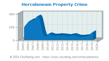 Herculaneum Property Crime