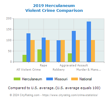 Herculaneum Violent Crime vs. State and National Comparison