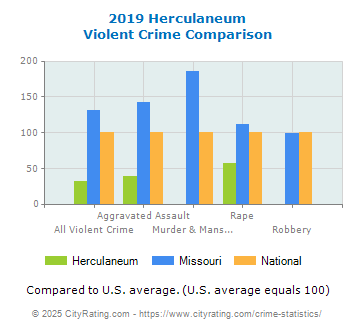 Herculaneum Violent Crime vs. State and National Comparison