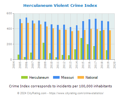 Herculaneum Violent Crime vs. State and National Per Capita
