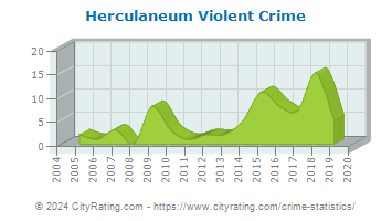 Herculaneum Violent Crime