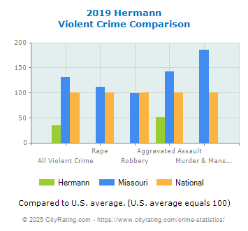 Hermann Violent Crime vs. State and National Comparison