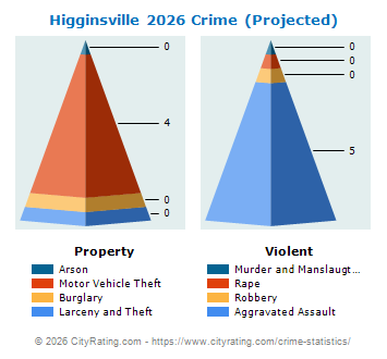 Higginsville Crime 2026