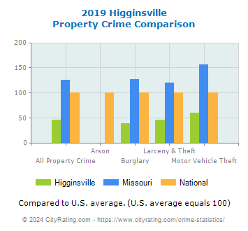 Higginsville Property Crime vs. State and National Comparison
