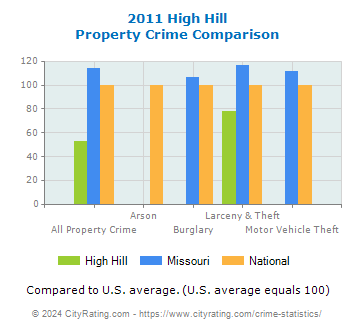 High Hill Property Crime vs. State and National Comparison