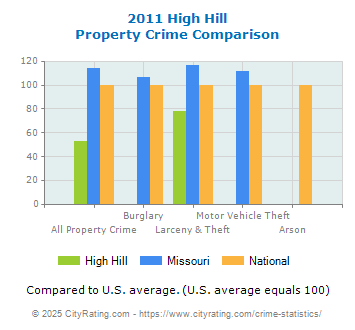 High Hill Property Crime vs. State and National Comparison