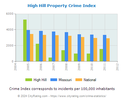 High Hill Property Crime vs. State and National Per Capita