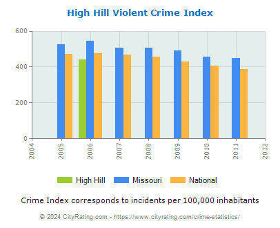High Hill Violent Crime vs. State and National Per Capita