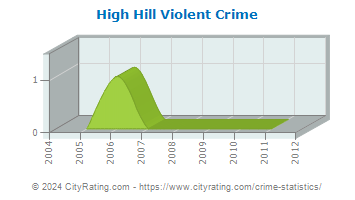 High Hill Violent Crime