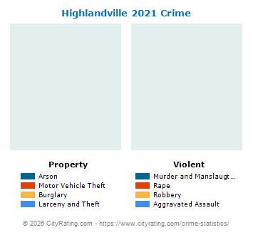 Highlandville Crime 2021
