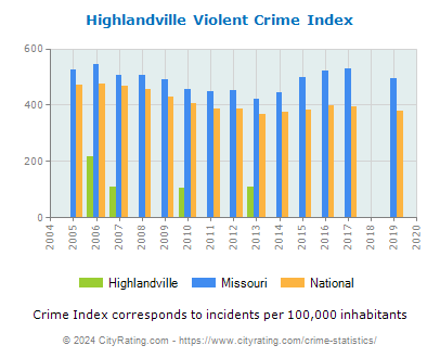 Highlandville Violent Crime vs. State and National Per Capita