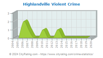 Highlandville Violent Crime