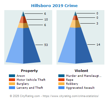 Hillsboro Crime 2019