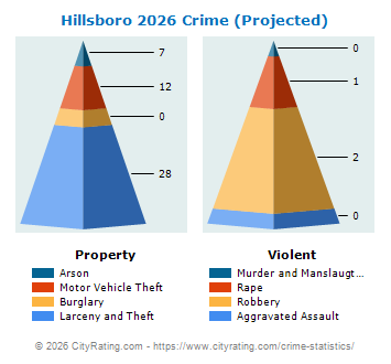 Hillsboro Crime 2026